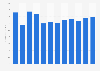 Forecast: revenue construction machinery manufacture Estonia 2010-2020