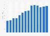 Industry revenue of »retail sale via mail order houses or via internet« in Estonia 2011-2023