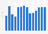 Industry revenue of »sound recording and music publishing activities« in Estonia 2011-2023