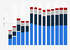 Industry revenue of »other professional, scientific, technical activities« in Estonia 2011-2023