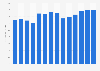 Industry revenue of »reproduction of recorded media« in Finland 2011-2023