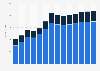 Industry revenue of »construction of other civil engineering projects« in Finland 2011-2023
