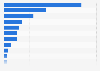 Most common types of involvement in the equine industry in the U.S. 2012