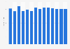Industry revenue of »activities of call centres« in Finland 2011-2023