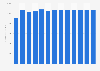 Manufacture of wooden containers revenue in France 2010-2022