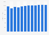 Forecast: revenue electrical equipment manufacture - other France 2009-2020