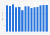 Retail sale via mail order houses or via internet revenue in France 2010-2022