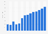 Publishing of computer games revenue in France 2010-2022