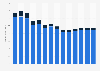 Motion picture, video and tv programme production revenue in France 2011-2023