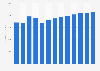 Data processing, hosting and related activities revenue in France 2010-2022