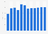 Forecast: revenue pulp manufacture Germany 2009-2020