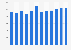 Forecast: revenue perfume & toilet preparation manufacture Germany 2009-2020