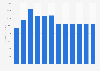 Forecast: revenue rubber tire and tube manufacture Germany 2009-2020