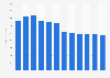 Forecast: revenue steel drum manufacture Germany 2009-2020