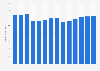 Industry revenue of “manufacture of other furniture“ in Germany 2011-2023
