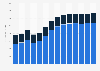 Industry revenue of “construction of other civil engineering projects“ in Germany 2011-2023