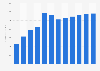 Forecast: revenue web portal operation Germany 2009-2020