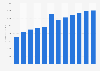 Forecast: revenue media representation Germany 2009-2020