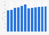 Forecast: revenue general building cleaning Germany 2009-2020