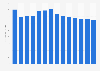 Industry revenue of “repair of computers and peripheral equipment“ in Germany 2011-2023