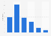 Satisfaction with the overall internet speed on mobiles UK 2014
