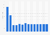 Industry revenue of »other software publishing« in Greece 2011-2023