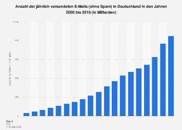 Prognose zur Anzahl der versendeten E-Mails in Deutschland pro Jahr bis 2018