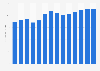 Industry revenue of »manufacture of other builders' carpentry, joinery« in Hungary 2011-2023