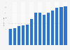 Industry revenue of »joinery installation« in Hungary 2011-2023