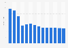 Industry revenue of “book publishing“ in Hungary from 2012 to 2025 (in million U.S. Dollars)