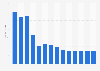 Industry revenue of »reproduction of recorded media« in Ireland 2011-2023