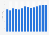 Industry revenue of »manufacture of corrugated paper« in Ireland 2011-2023