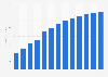 Manufacture of fluid power equipment revenue in Ireland 2010-2022