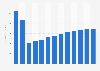 Market research and public opinion polling revenue in Ireland 2010-2022