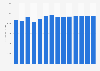Industry revenue of »manufacture of office and shop furniture« in Italy 2011-2023
