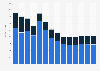 Industry revenue of »construction of other civil engineering projects« in Italy 2011-2023