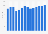 Industry revenue of »joinery installation« in Italy 2011-2023