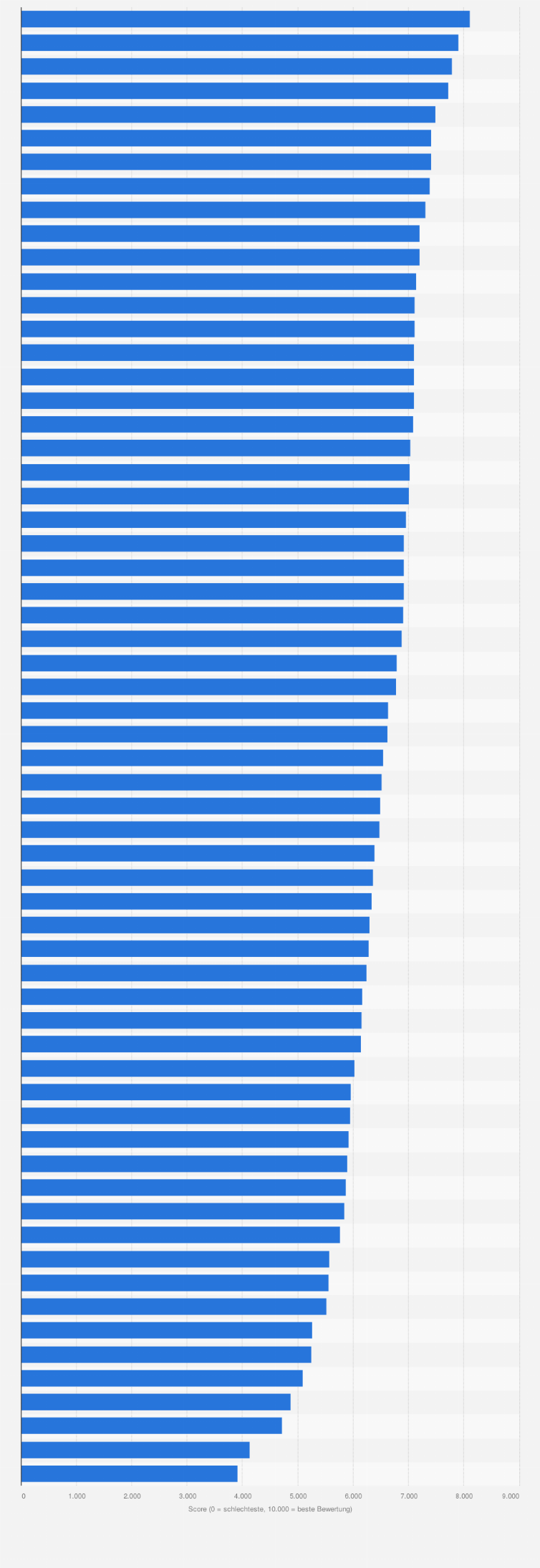 Ranking Der Besten Arbeitgeber Im Bereich Versicherungen Krankenkassen In Deutschland 13 Statista