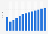 Industry revenue of »other software publishing« in Italy 2011-2023