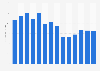 Industry revenue of »sound recording and music publishing activities« in Italy 2011-2023