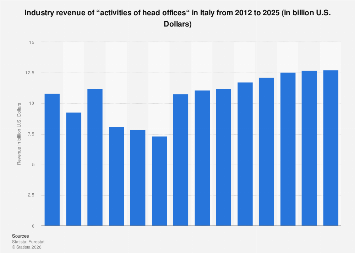 Forecast: Industry revenue of “activities of head offices“ in Italy ...
