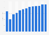 Forecast: revenue rubber tire and tube manufacture Latvia 2008-2020
