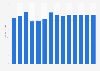 Sewerage revenue in Latvia 2010-2022