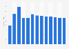 Industry revenue of »joinery installation« in Latvia 2011-2023