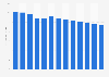 Industry revenue of »book publishing« in Latvia 2011-2023