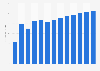 Industry revenue of »web portals« in Latvia 2011-2023