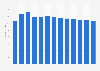 Industry revenue of »advertising agencies« in Latvia 2011-2023