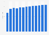 Industry revenue of »technical testing and analysis« in Latvia 2011-2023