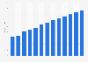 Industry revenue of »other business support service activities n.e.c.« in Latvia 2011-2023