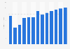 Forecast: revenue utility project construction Lithuania 2008-2020